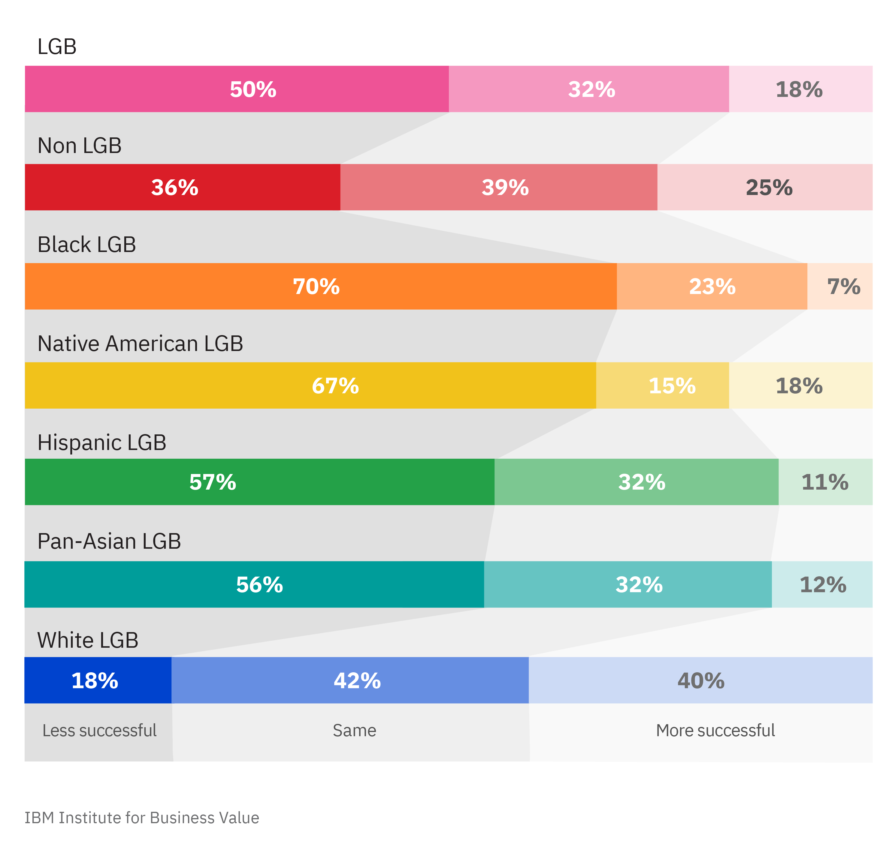 Unequal outcomes: More than half of LGBT+ people of color feel people who share their identities are less successful.