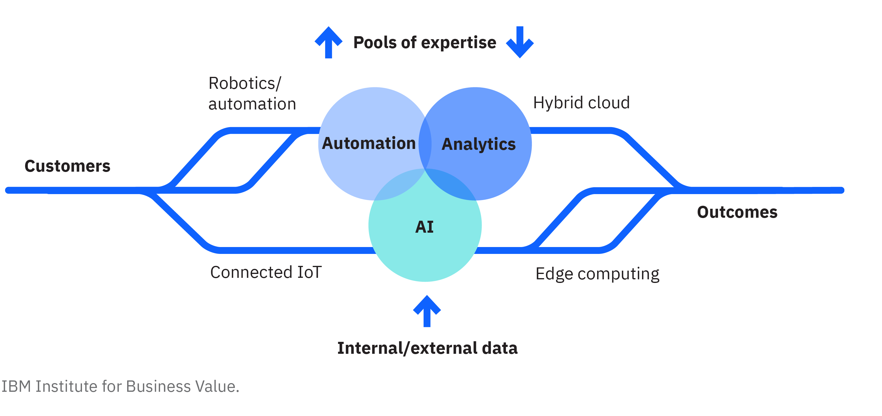 AI, Analytics and AI help companies anticipate and react to disruption