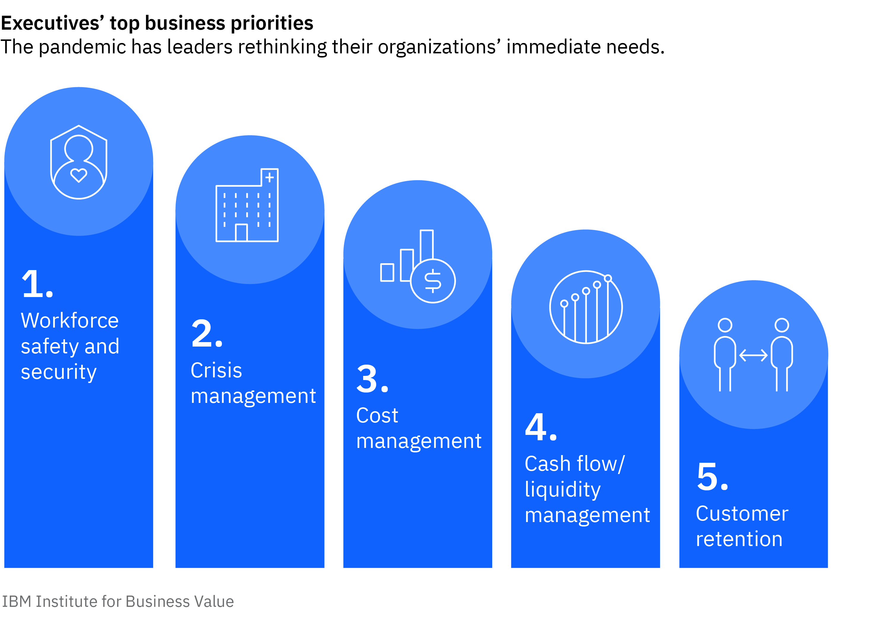 Executives' top business priorities