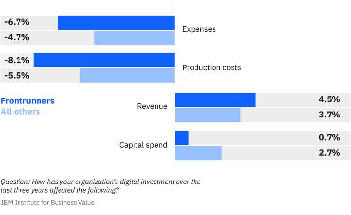 Digital technologies have helped industrial products leaders decrease expenses, capital spend, and production costs while increasing revenue.