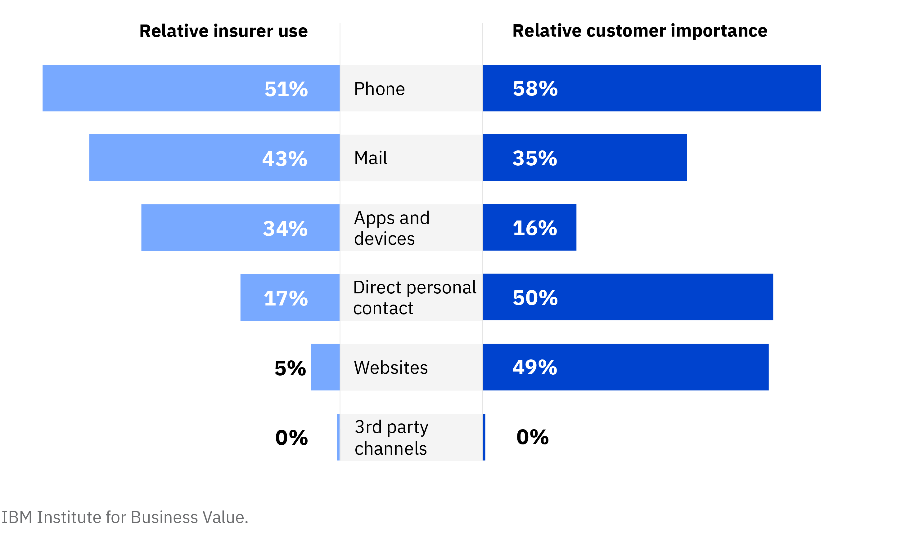 Insurers still rely on old-school communication channels to engage customers