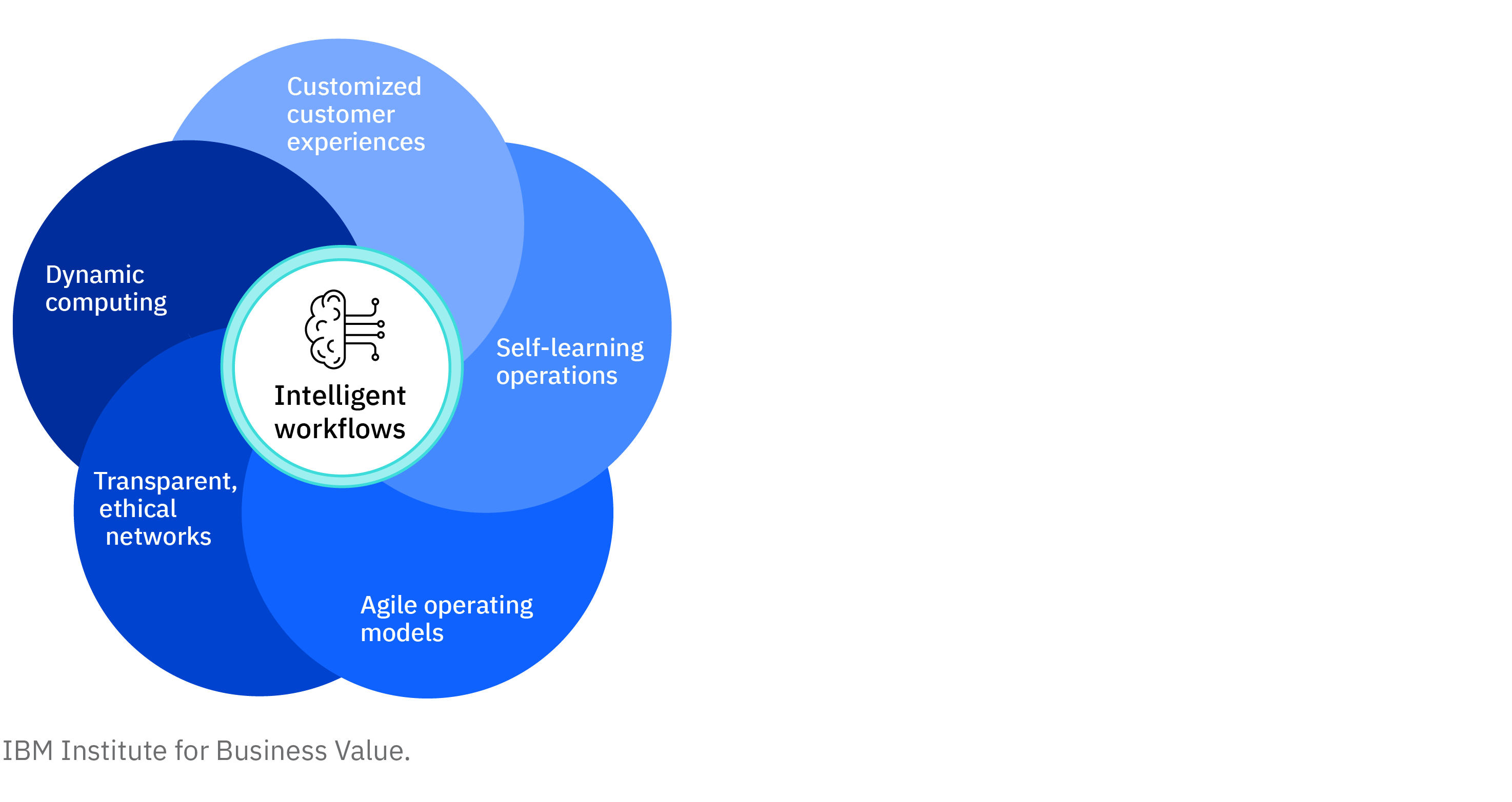 Five interconnected supply chain trends