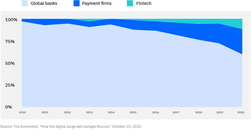 Downward trend of global banks: A shift in power
