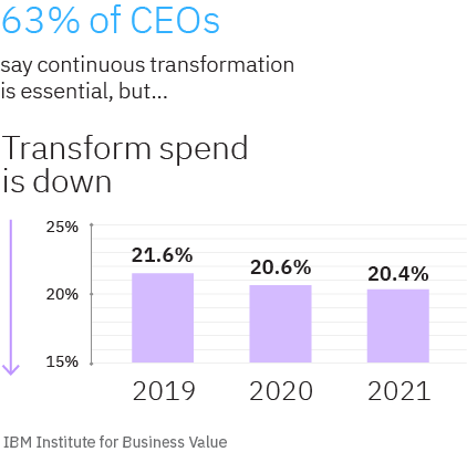 Spend on transformation has stalled in the wake of the pandemic