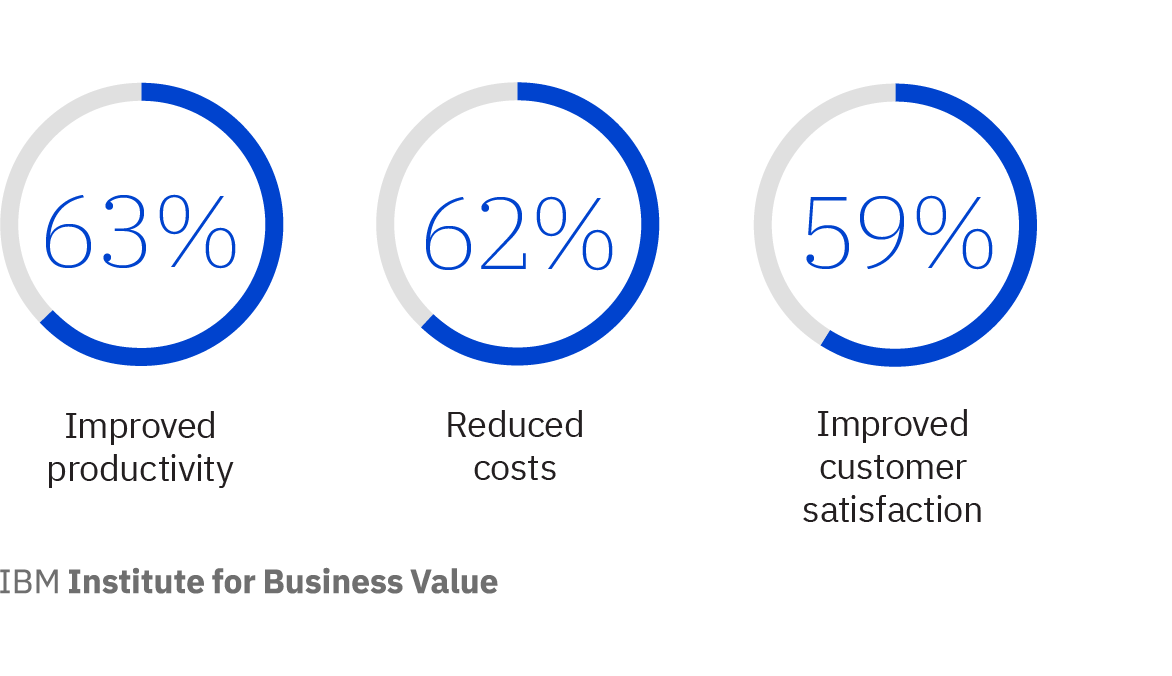 Integrated work management has resulted in improved productivity, reduced costs, and improved customer satisfaction for their organizations.