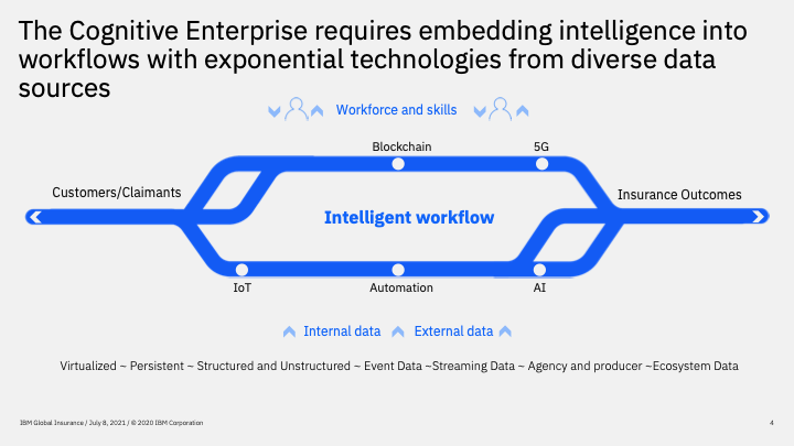 The cognitive enterprise requires embedding intelligence into workflows.