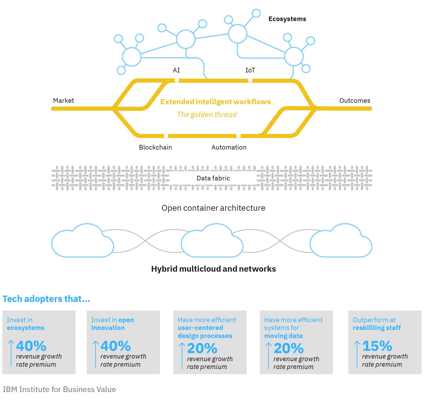 The Virtual Enterprise: Expanded potential for digitization and revenue growth rate premiums