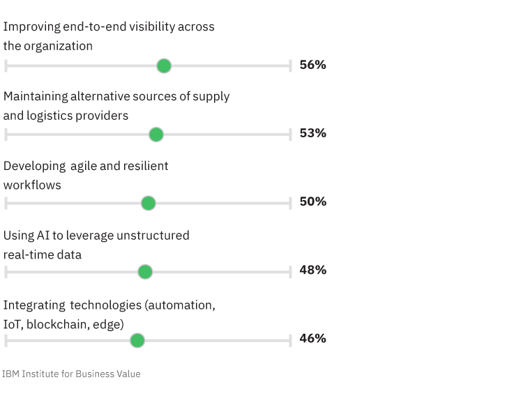 New supply chain opportunities