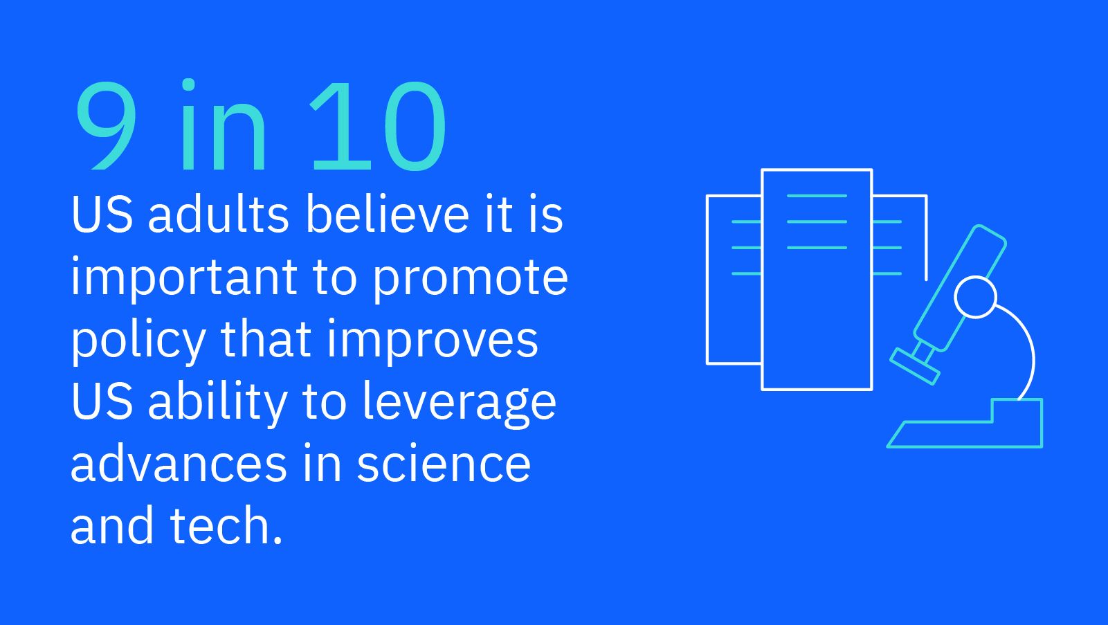 9 in 10 US adults surveyed believe it's important to encourage public/private partnerships, or promote policy and regulation that encourages innovation to improve US ability to leverage advances in science and tech.