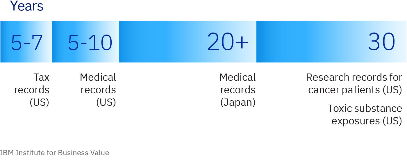 Retention requirements for various data types