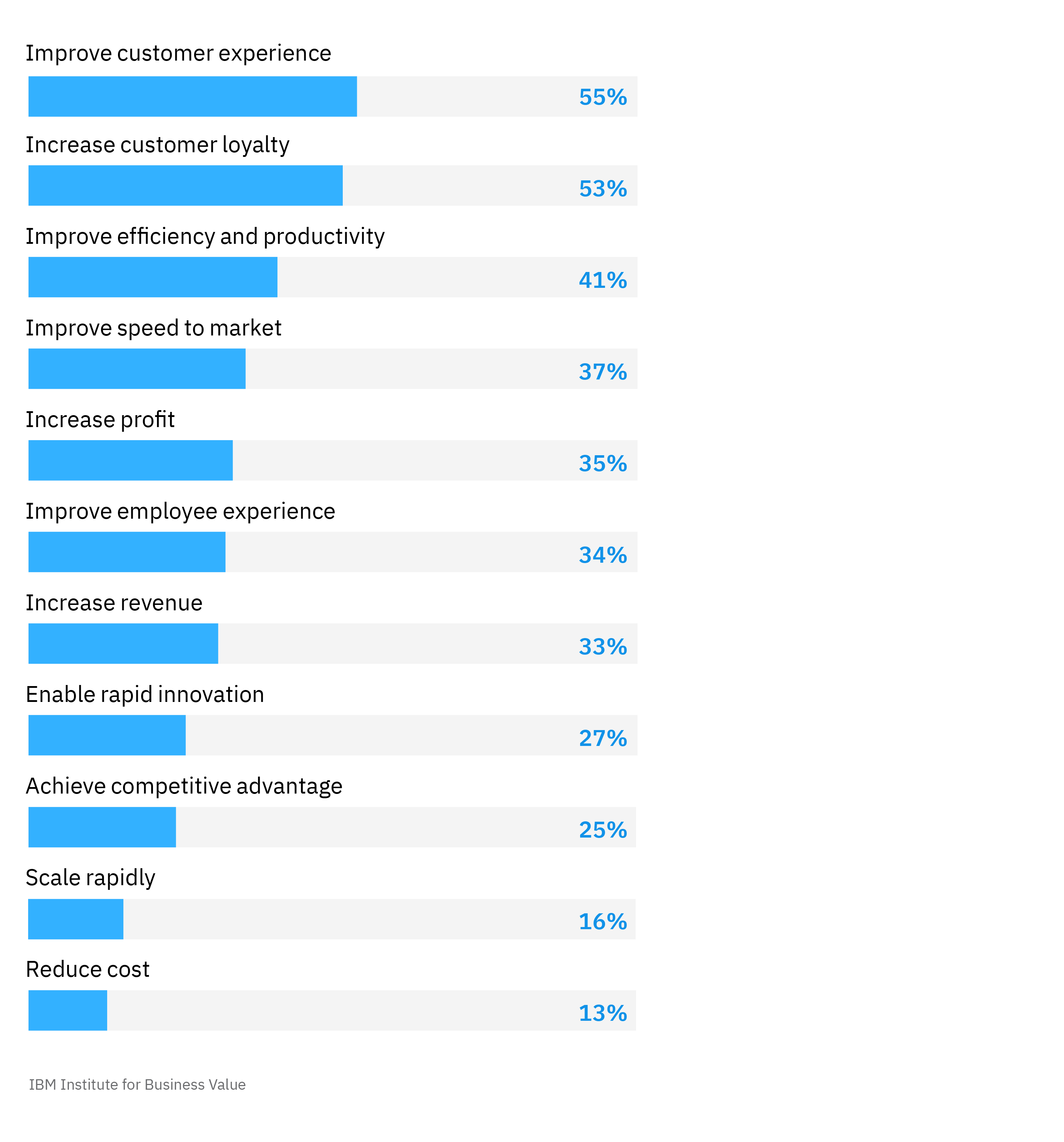 Putting capital into customer capital: Executives cite the most important reason for DXP investments as improving customer experience