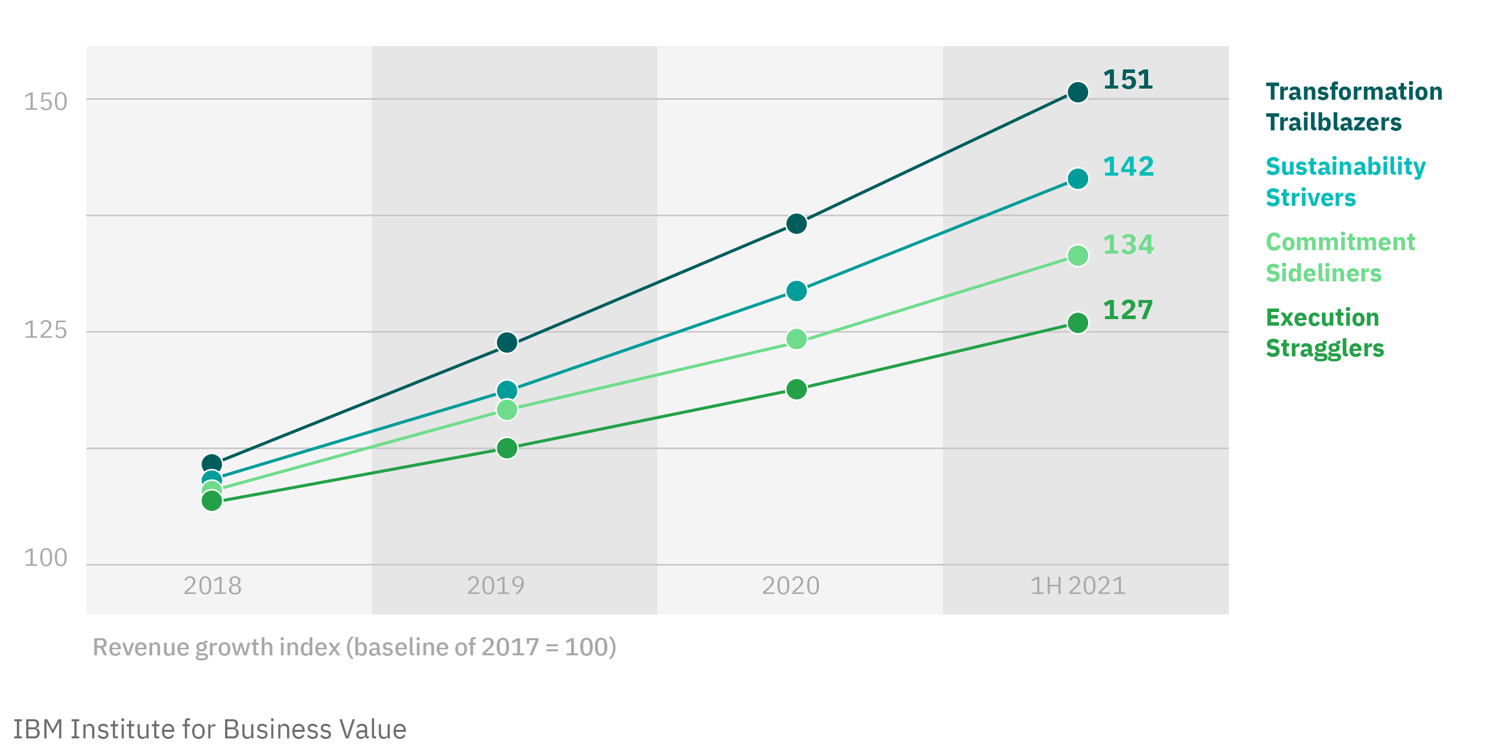 Sustainability boosts business value: Transformation Trailblazers excel in revenue growth