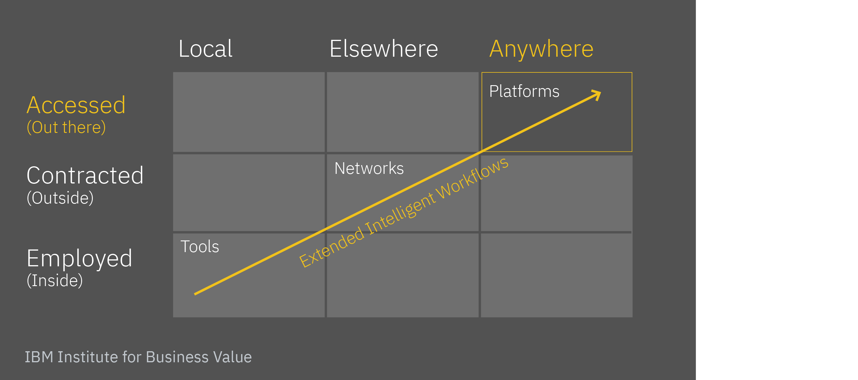 Evolution of human-technology partnerships