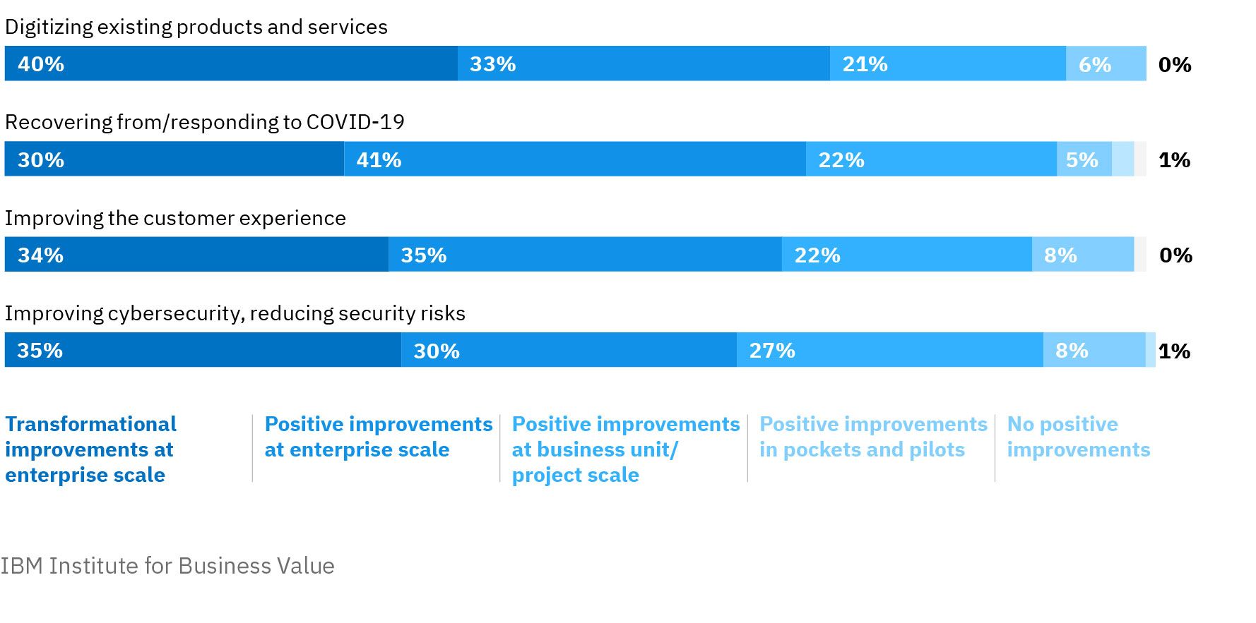 Cloud-driven digital transformation delivers business value: Top digital plays are delivering positive, transformational performance improvements.