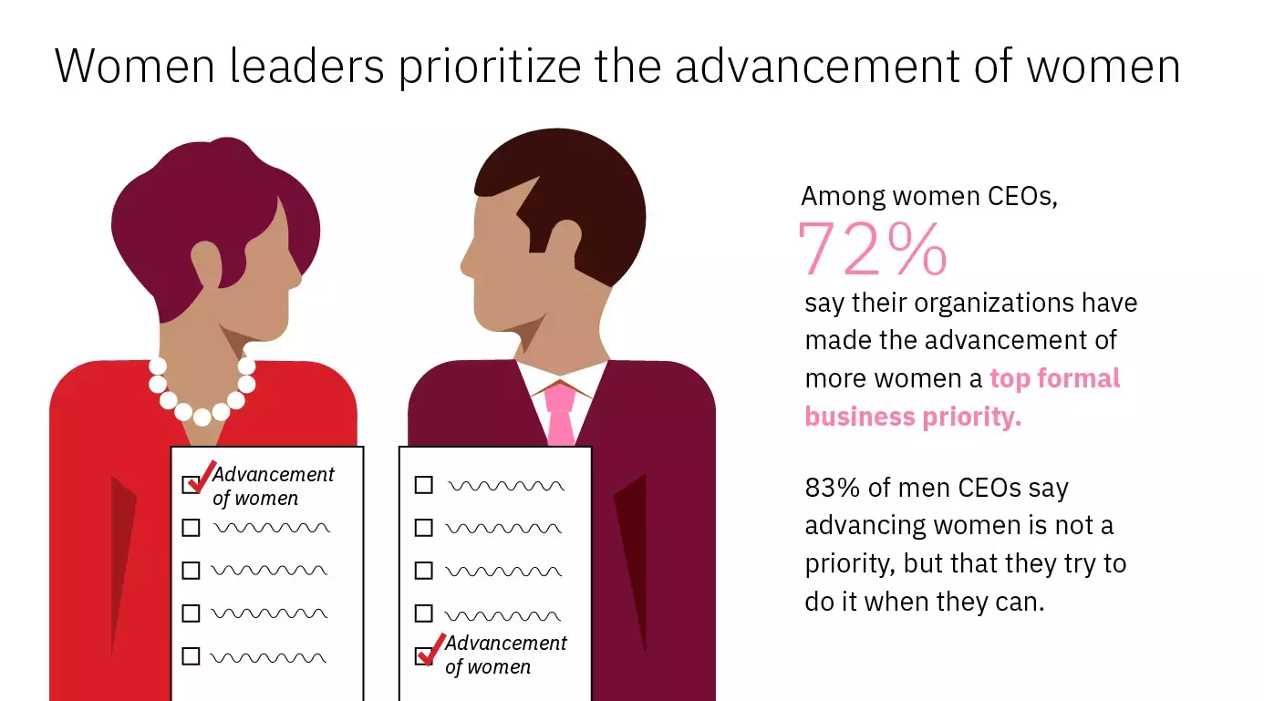 Women leaders prioritize the advancement of women
