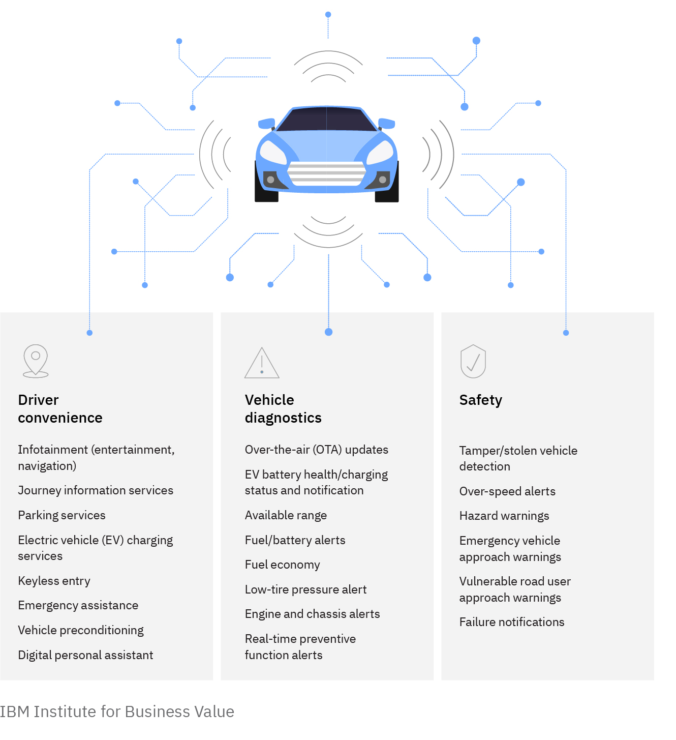 Future of mobility: Connected vehicles leverage advanced telematics and internet-based services to enhance the driving experience.