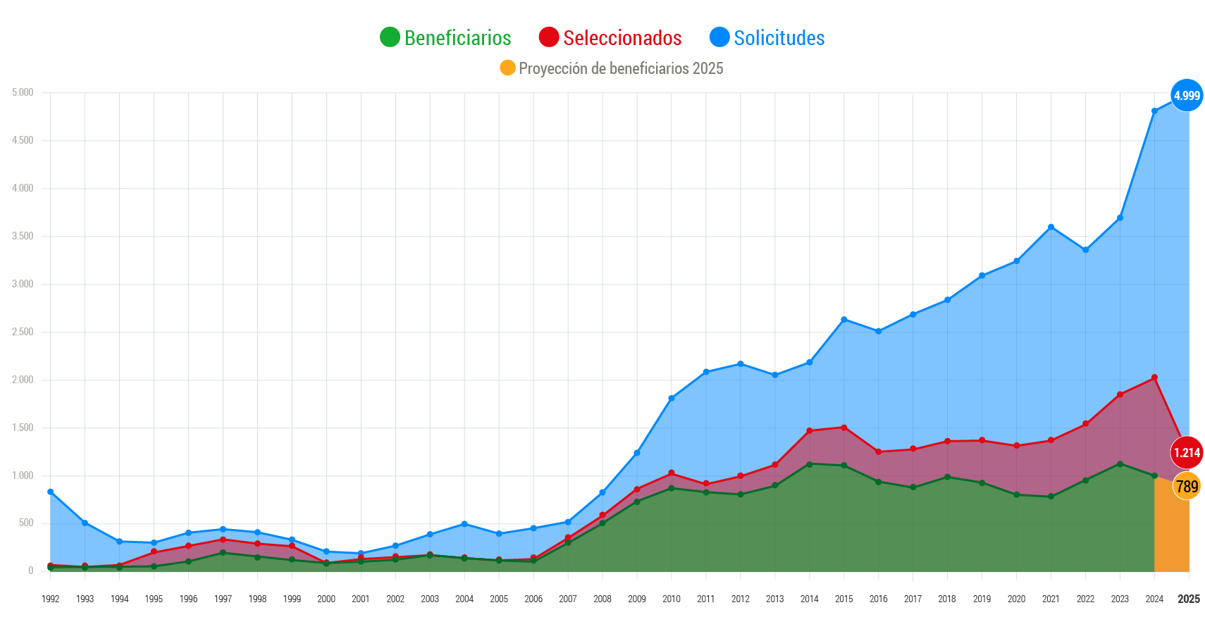 Histórico de seleccionados