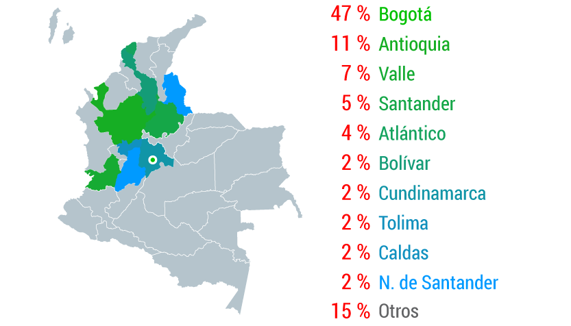 Regiones